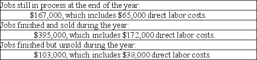 Oddley Corp. uses a job order costing system. The following is selected information pertaining to costs applied to jobs during the year: Oddley Corp.'s predetermined overhead rate is 60% of direct labor cost. At the end of the year, the company's records show that $189,000 of factory overhead has been incurred. (a) Determine the amount of overapplied or underapplied overhead. (b) Prepare the necessary journal entry to close the Factory Overhead account assuming that any remaining balance is not material.