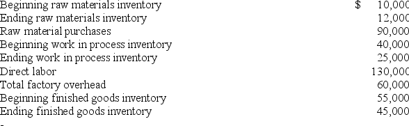 The Richards Company manufactures a single product. All raw materials used are traceable to specific units of product. Current information for the Richards Company follows: The company's cost of raw materials used, cost of goods manufactured and cost of goods sold is: