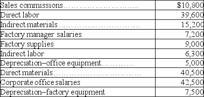 Use the following data to compute total factory overhead costs for the month:
