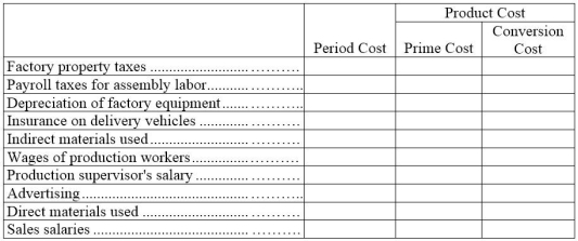 The following costs are incurred by Gonzalez Manufacturing Co. Classify each cost item as either a period cost or a product cost. If the cost is a product cost, identify it as a prime and/or conversion cost.