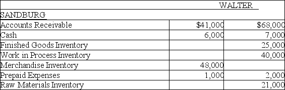 Walter Products and Sandburg Industries report the following information at December 31: Required: (a) Which company is a manufacturer? Explain. (b) Prepare the Current Asset Section of the Balance Sheet for the manufacturer.