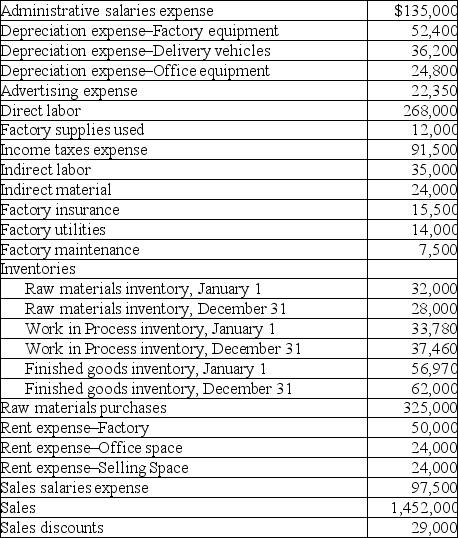 Information for Jersey Metalworks as of December 31 follows. Prepare (a) the company's schedule of cost of goods manufactured for the year ended December 31; (b) prepare the company's income statement that reports separate categories for selling and general and administrative expenses.
