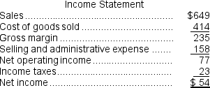 <strong>The most recent balance sheet and income statement of Dallavalle Corporation appear below: Cash dividends were $12.The company did not retire or sell any property,plant,and equipment during the year.The net cash provided by (used in)operating activities for the year was:</strong> A) $77 B) $68 C) $40 D) $14