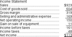 Harkey Corporation's balance sheet and income statement appear below: Cash dividends were $29.The company sold equipment for $15 that was originally purchased for $6 and that had accumulated depreciation of $2. Required: Using the direct method,determine the net cash provided by (used in)operating activities.