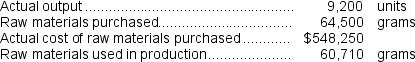 <strong>Devoto Inc. has provided the following data concerning one of the products in its standard cost system. The company has reported the following actual results for the product for June: The raw materials price variance for the month is closest to:</strong> A) $51,600 U B) $48,568 F C) $51,600 F D) $48,568 U