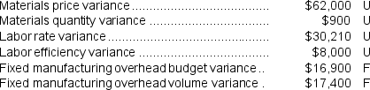 Catherman Corporation manufactures one product. It does not maintain any beginning or ending inventories. The company uses a standard cost system in which inventories are recorded at their standard costs and any variances are closed directly to Cost of Goods Sold. During the year, the company produced and sold 32,400 units at a price of $42.30 per unit. Its standard cost per unit produced is $36.90 and its selling and administrative expenses totaled $102,000. The company does not have any variable manufacturing overhead costs and it recorded the following variances during the year: -The adjusted Cost of Goods Sold after closing all of the variances to Cost of Goods Sold will be closest to: