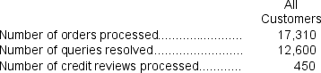 Morine Corporation is conducting a time-driven activity-based costing study in its Customer Service Department.The company has provided the following data to aid in that study: On the Capacity Analysis report in time-driven activity based costing,the unused capacity in number of employees would be closest to: