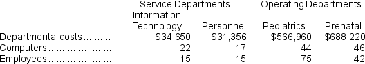 The direct method is used by Kurpinski Clinic to allocate its service department costs to its operating departments.Data concerning those departments follow: Information Technology costs are allocated on the basis of computers and Personnel costs are allocated on the basis of employees. Required: Allocate the service department costs to the operating departments using the direct method.