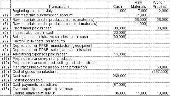 a.      Note: Entry (18),overapplied (underapplied)is a plug figure to make the ending balance in Manufacturing Overhead zero. b.    c.    d.    e.   