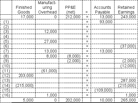 a.      Note: Entry (16),overapplied (underapplied)is a plug figure to make the ending balance in Manufacturing Overhead zero. b.    c.   