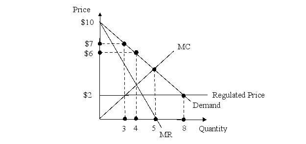 <strong>Consider the monopoly in the figure below with price regulated at $2 per unit.In this market,___________ units will be exchanged. </strong> A) 3 B) 4 C) 5 D) 8