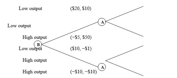 <strong>Using the following sequential-move production game,determine whether player B has a first-mover advantage and identify the strategy that leads to that advantage:  </strong> A) Player B has a first-mover advantage. The equilibrium strategies leading to an advantage are {(low output); (if low output, high output), (if high output, high output)}. B) Player B has a first-mover advantage. The equilibrium strategies leading to an advantage are {(low output); (if low output, high output), (if high output, low output)}. C) Player B has a first-mover advantage. The equilibrium strategies leading to an advantage are {(high output); (if low output, high output), (if high output, low output)}. D) Player B does not have a first-mover advantage in the game. <div style=padding-top: 35px> 