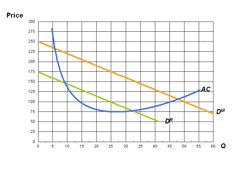 A monopolist's demand curve is given by D<sup>M</sup> and its average cost curve is AC as shown here.Suppose a potential entrant can produce at the same cost as the monopolist. a.What level of output does the monopolist have to produce in order for the entrant to face the residual demand curve,D<sup>R</sup>? b.How much profit will the monopolist earn if it commits to the output that generates the residual demand curve,D<sup>R</sup>? c.Is the level of output that generates the residual demand curve,D<sup>R</sup>,enough for the monopolist to deter entry?