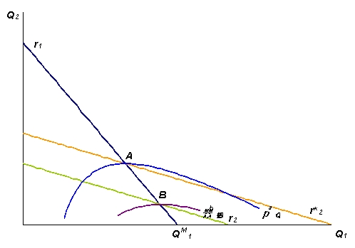 Use figure below to answer the following questions. a.Would firm 1's profit increase or decrease if the equilibrium moved from point A to point B? b.Would firm 2's profit increase or decrease if the equilibrium moved from point A to point B? c.As the manager of firm 1,propose a strategy that would increase both the market share and the profits of firm 1-that is,a strategy that moves the market equilibrium from point A to point B.