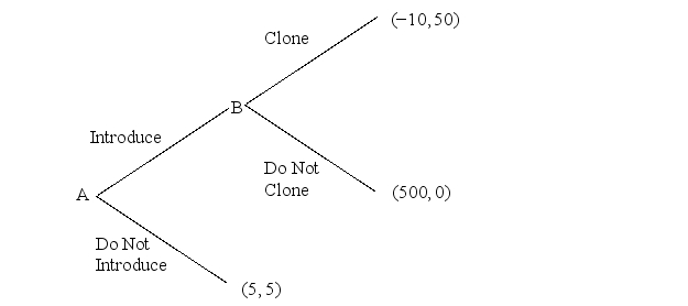 Refer to the normal-form game of price competition shown below. Firm A must decide whether or not to introduce a new product.If firm A introduces a new product,firm B must decide whether or not to clone the product.The payoff structure of the game is depicted in Figure 10-12.The subgame perfect Nash equilibrium to this game is: