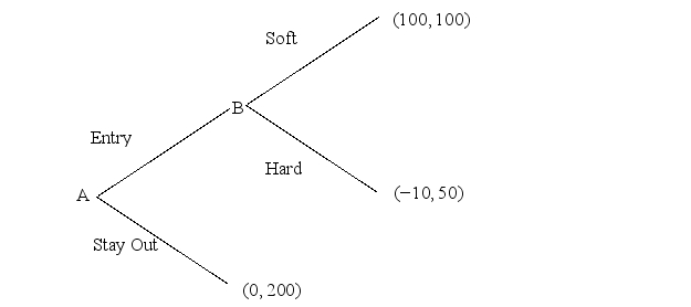 Refer to the normal-form game of price competition shown below. Firm B is the incumbent facing potential entry from its rival,firm A. Firm A's strategies consist of {entry, stay out}. Firm B's strategies are then {hard if entry; hard if stay out; soft if entry; soft if stay out}. Find the subgame Nash equilibrium to this game, if one exists.