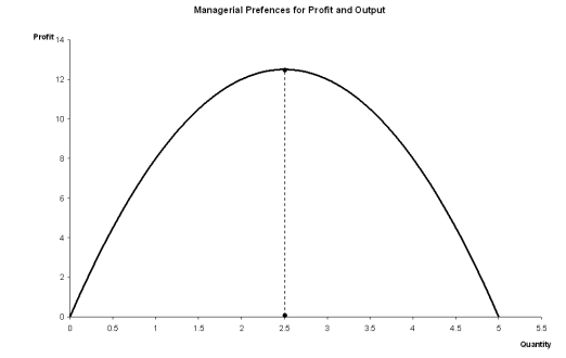 Suppose a manager views both quantity and profit as goods. Such a manager will then have an indifference curve that: