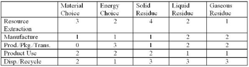 <strong>The following environmentally responsible process/material matrix was developed for Zanda Corp.Zanda has determined that a score of 40 is its goal at this time, but efforts to lower its score will continue regardless.What is Zanda's current score, and what is your conclusion? </strong> A)53, Zanda is doing better than its goal. B)53, Zanda is doing worse than its goal. C)47, Zanda, is doing better than its goal. D)47, Zanda is doing worse than its goal.