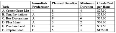 <strong>Annie is planning a large surprise party for her sister Gwendolyn.She has developed the following plan, including estimates of the time (in hours) and cost necessary to perform each of the tasks required. If Annie crashes only task A to its minimum duration, how much will she save on the project?</strong> A)$55 B)$185 C)$160 D)$50