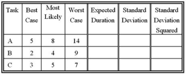 <strong>A project manager has discovered that three tasks are on the critical path for a particular project.She has developed the time estimates (in days) shown in the table below.Complete the table and determine the probability that the project will be completed in 20 days or less. </strong> A)Approximately 92 percent B)Approximately 88 percent C)Approximately 75 percent D)Approximately 84 percent