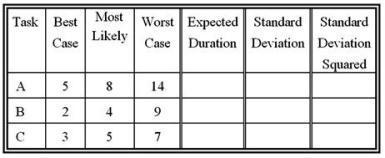<strong>A project manager has discovered that three tasks are on the critical path for a particular project.She has developed the time estimates (in days) shown in the table below. The customer has offered a $10,000 bonus if the project is completed within 14 days.What is the probability that the bonus will be earned?</strong> A)Approximately 85 percent B)Approximately 5 percent C)Approximately 2.3 percent D)Approximately 97.7 percent