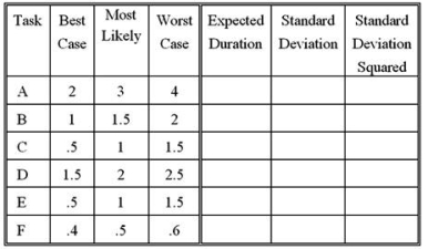 <strong>A simple sequential project (each task must be completed before the next one can begin) has the time estimates (in days) shown below: What is the likelihood the project will be completed in 10 days?</strong> A)Between 88 and 88 percent B)Between 89 and 92 percent C)Between 93 and 98 percent D)Between 99 and 100 percent