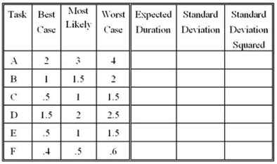 <strong>A simple sequential project (each task must be completed before the next one can begin) has the time estimates (in days) shown below: What is the probability that the project will be completed within 8.5 days? (Choose the closest answer.)</strong> A)80 percent B)20 percent C)75 percent D)5 percent
