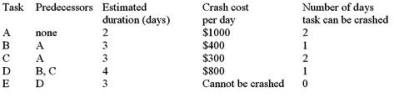 <strong>Given the tasks, estimated durations, and crash costs shown below, what is the total cost of the steps needed to provide the cheapest way to reduce the project length by three days? </strong> A)$2,800 B)$2,500 C)$1,100 D)$2,300
