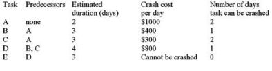 <strong>Given the tasks, estimated durations, and crash costs shown below, if the benefit to crash the project by each day is a maximum of $750, how many days would it be worthwhile to crash the project? </strong> A)0 B)1 C)2 D)3 E)4