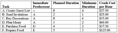 <strong>Given the project data below, what is the expected length of path A, B, C? </strong> A)9.0 B)9.8 C)9.4 D)17