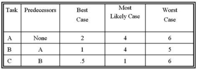 <strong>Given the project data below, what is the standard deviation of durations for path A, B, C? </strong> A)1.4 B)2.3 C)1.7 D)None of the choices is correct