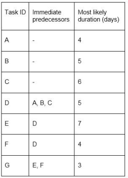 <strong>Given the project plan shown below, for each task assume that the best case duration is 80% of the most likely duration, and the worst case duration is 150% of the most likely duration.What is the expected completion time for the critical path? </strong> A)34 days B)21.0 days C)35.7 days D)22.1 days