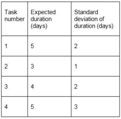 <strong>The four tasks below must be completed in order (a single path of tasks).Given the task information, what is the probability that the path of tasks will be completed in 20 days or less? </strong> A)34 days B)56.4% C)50% D)76.0%