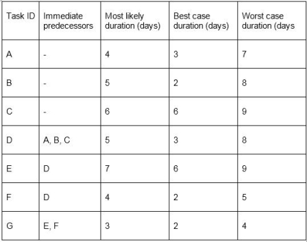 <strong>Given the project plan shown below, which task has the largest standard deviation (uncertainty) relative to its expected duration (standard deviation divided by expected duration)? </strong> A)Task A B)Task B C)Task D D)Task G
