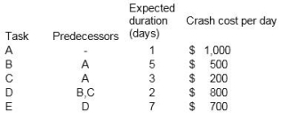 <strong>Given the tasks, estimated durations, and crash costs shown below, which task would you crash first? </strong> A)Task A B)Task B C)Task C D)Task D E)Task E