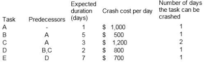 <strong>Given the tasks, estimated durations, and crash costs shown below, which task would you crash last in order to minimize the project length? </strong> A)Task A B)Task B C)Task C D)Task D E)Task E