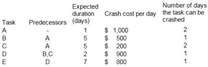 <strong>Given the tasks, estimated durations, and crash costs shown below, what would be the minimum cost to reduce the project by 1 day? </strong> A)$200 B)$500 C)$700 D)$800 E)$1000