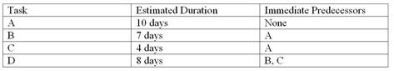 <strong>Colson Corp.has planned a simple project having four tasks.The task information for the project is shown below: What is the estimated completion time for the project?</strong> A)29 days B)25 days C)22 days D)19 days