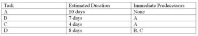 <strong>Colson Corp.has planned a simple project having four tasks.The task information for the project is shown below: Does any task have slack? If so, how much?</strong> A)None of the tasks have slack. B)Task B has 3 days of slack. C)Task C has 4 days of slack. D)Task D has 2 days of slack. E)Task C has 3 days of slack.
