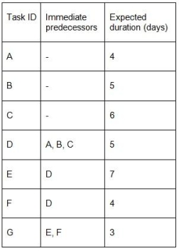 <strong>Given the project plan shown below, what is the expected completion time for the critical path? </strong> A)34 days B)21 days C)16 days D)18 days