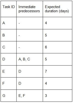 <strong>Given the project plan shown below, what is the latest start for Task B? </strong> A)0 days (must start immediately) B)1 day C)2 days D)3 days