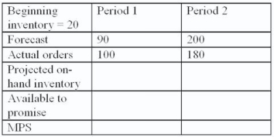 <strong>A master production schedule shows the following information: What is the available to promise for period 2?</strong> A)0. B)-20. C)20. D)None of these.