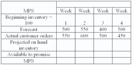 <strong>A master production schedule shows the following information: Using a lot-for-lot rule, what is the MSP quantity for week 4?</strong> A)500 B)400 C)450 D)50