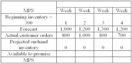 <strong>A master production schedule shows the following information: Based on the information in the MPS, what is the amount that is available to promise in week 4?</strong> A)1,200 B)700 C)500 D)1,500