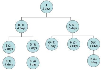 <strong>Using the BOM, if 2 units of A are needed, how many used of K will be required? Assume that there is no on-hand inventory of any items. </strong> A)16 B)34 C)52 D)104