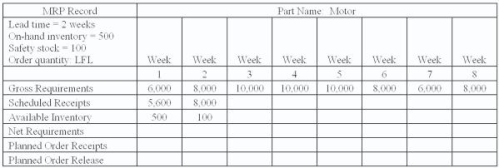 <strong>An MRP record for a motor is shown in the following table. What is the planned order release for week 4?</strong> A)0 B)10,000 C)8,000 D)6,000