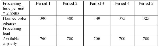 <strong>The following table shows capacity requirements data for making Blodgetts. A load profile would show:</strong> A)Load above capacity in periods 3 and 5. B)Load below capacity in periods 1 and 3. C)Load is exactly equal to capacity in period 5. D)None of these.
