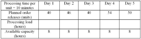 <strong>The following table shows capacity requirements data for making table tops. Which of the following is TRUE?</strong> A)Overtime is needed in day 1. B)Capacity exactly meets demand in day 5. C)All of the excess demand in days 4 and 5 can be shifted to day 3. D)New machines are needed.