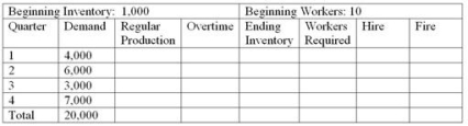 <strong>Jones Corporation is preparing an aggregate production plan for washers for the next four quarters.The company's expected quarterly demand is given in the following chart.The company will have 1,000 washers in inventory at the beginning of the year and wishes to maintain at least that number at the end of each quarter.Following is other critical data: Production cost per unit = $250 Inventory carrying cost per quarter per unit = $10 (based on quarter-ending inventory) Hiring cost per worker = $1,000 Firing cost per worker = $2,000 Beginning number of workers = 10 Each worker can produce 100 units per quarter. Any worker on the staff at the end of the year will not be fired at that time. If Jones prefers a level plan, what will be the regular production rate per quarter?</strong> A)5,000 units B)4,000 units C)6,000 units D)Regular production will vary each month.