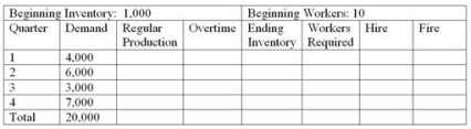 <strong>Jones Corporation is preparing an aggregate production plan for washers for the next four quarters.The company's expected quarterly demand is given in the following chart.The company will have 1,000 washers in inventory at the beginning of the year and wishes to maintain at least that number at the end of each quarter.Following is other critical data: Production cost per unit = $250 Inventory carrying cost per quarter per unit = $10 (based on quarter-ending inventory) Hiring cost per worker = $1,000 Firing cost per worker = $2,000 Beginning number of workers = 10 Each worker can produce 100 units per quarter. Any worker on the staff at the end of the year will not be fired at that time. Given this data, what is the inventory carrying cost of a LEVEL plan?</strong> A)$100,000 B)$700,000 C)$70,000 D)$7,000